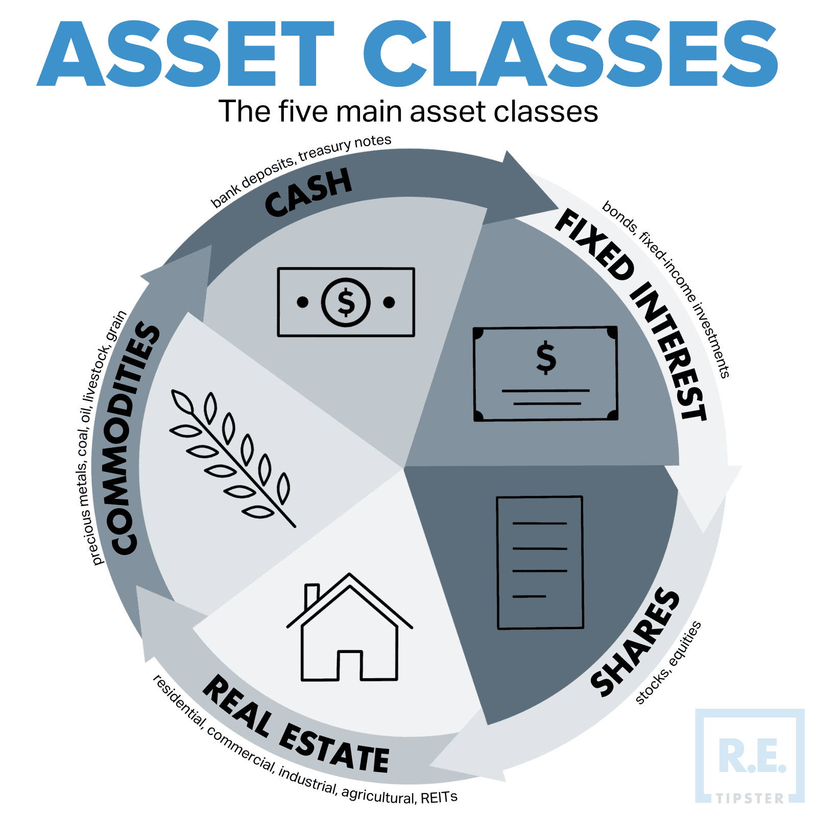 What Are The Asset Classes & Types? Full Details